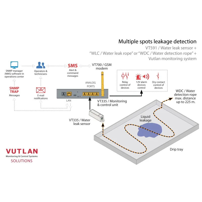 "VT591 Water Leak Sensor | Real-Time Leak Detection | Vutlan"