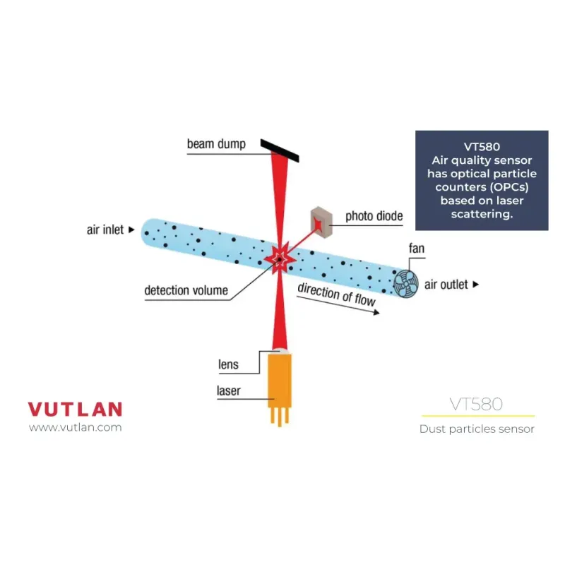 VT580 Dust particles sensor | Air pollution Monitoring | Vutlan