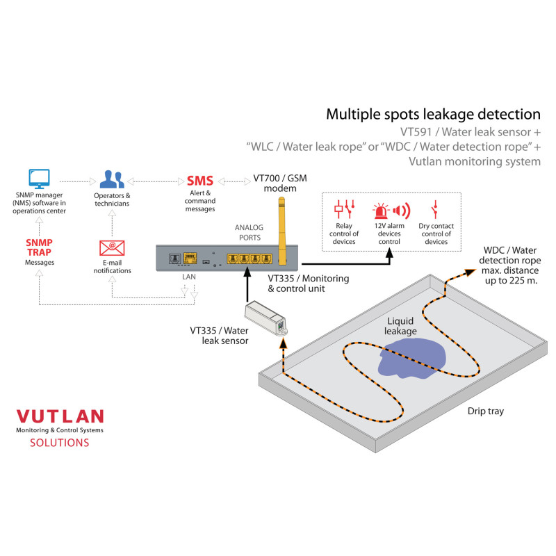 WLC / Water Detection Cable