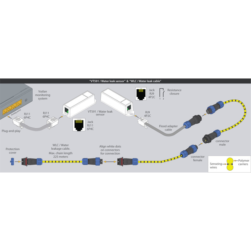 WLC / Water Detection Cable