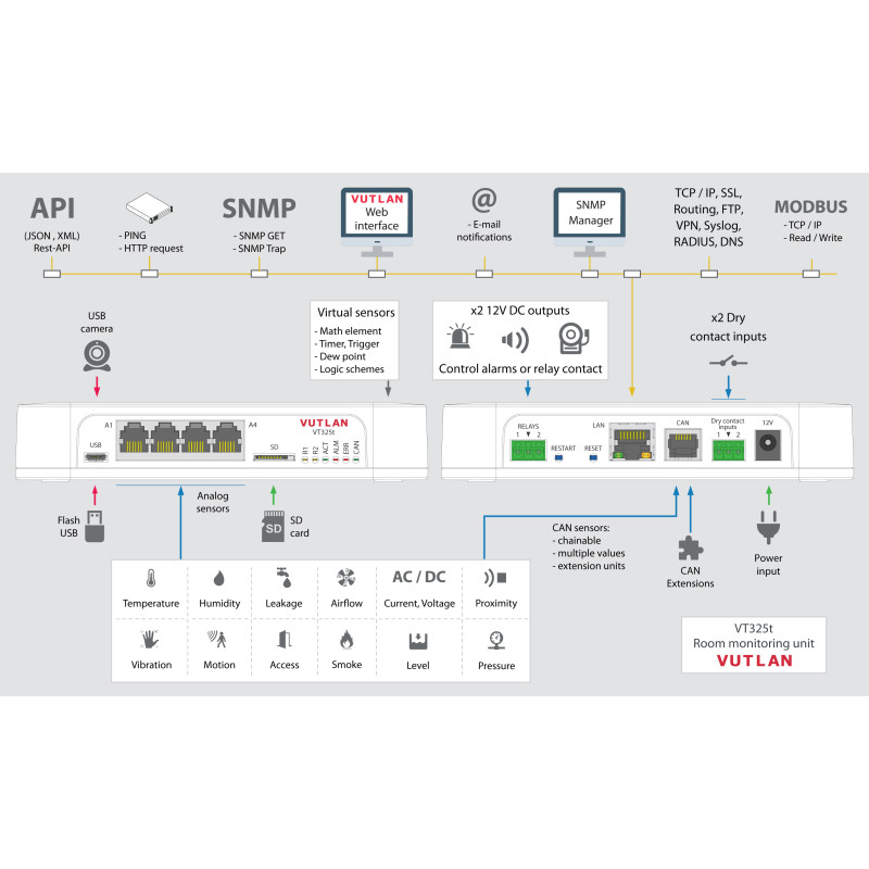 VT225t Room Monitoring system for small IT rooms and offices by Vutlan