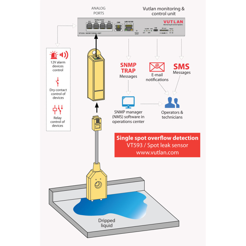 VT593 Spot Leak Sensor | Precise Water Leak Detection | Vutlan