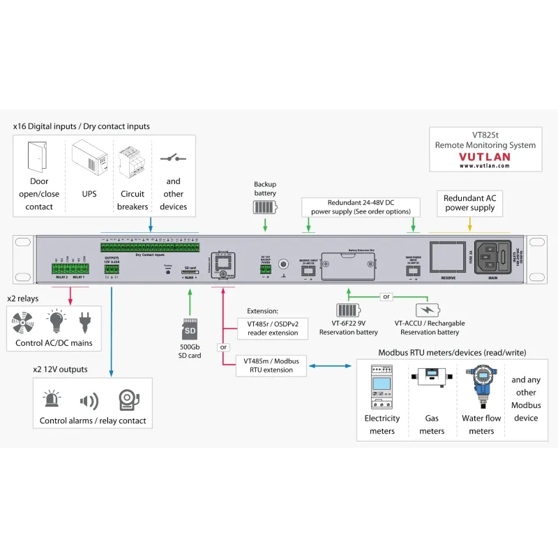 VT825t Remote Monitoring system for large remote sites